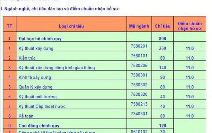 Trường ĐH Xây dựng miền Trung rút 'sàn' sau khi công bố xét 11 điểm?