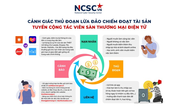 Dồn dập tin nhắn lừa đảo mời làm việc online: ‘Đâu ra việc nhẹ lương cao!’