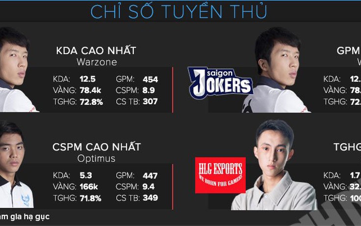 Infographic: Saigon Jokers tạm dẫn đầu VCS A Mùa Xuân 2016
