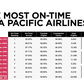 Hãng bay Việt vào top 3 đúng giờ nhất châu Á, 'vượt mặt' cả Singapore Airlines, Korean Air...