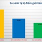 Bất thường điểm tiếng Anh của thí sinh Tuyên Quang